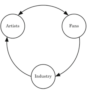 circular model